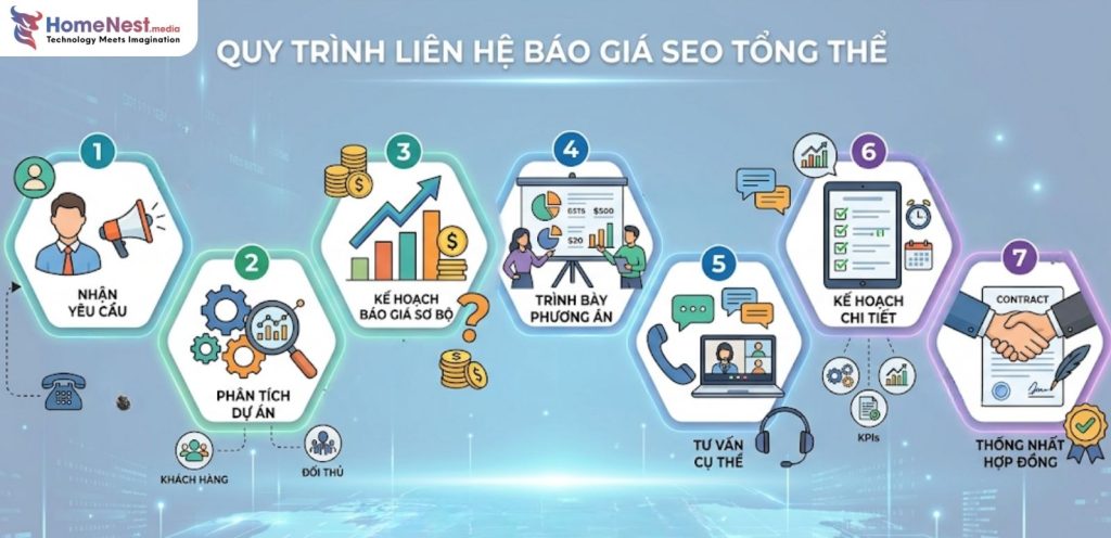 Cách thức liên hệ nhận báo giá dịch vụ SEO website tổng thể với HomeNest.Media
