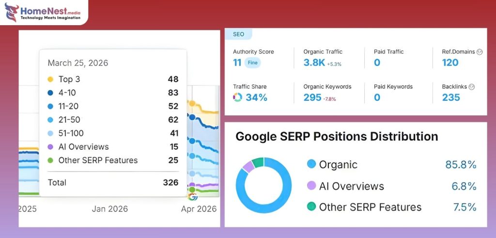 Case Study SEO – Ngành Dược Phẩm – HomeNest.Media