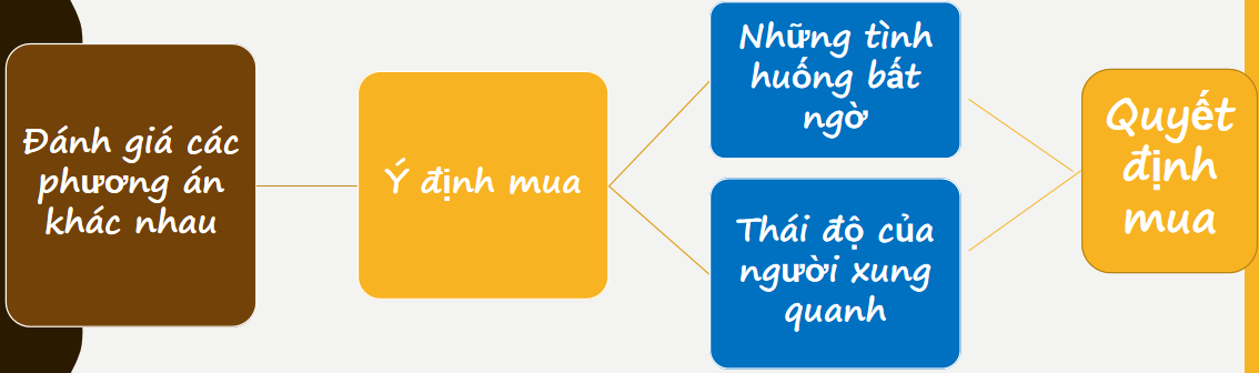 Quyết định mua Quyết định mua