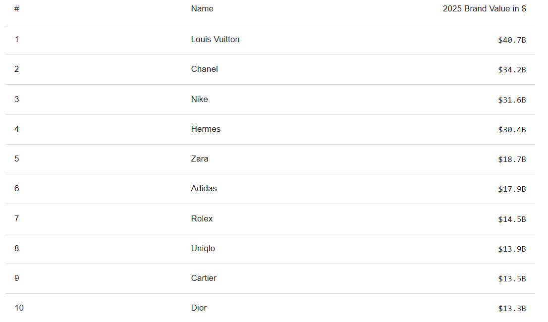 Most Valuable Fashion Brands 
