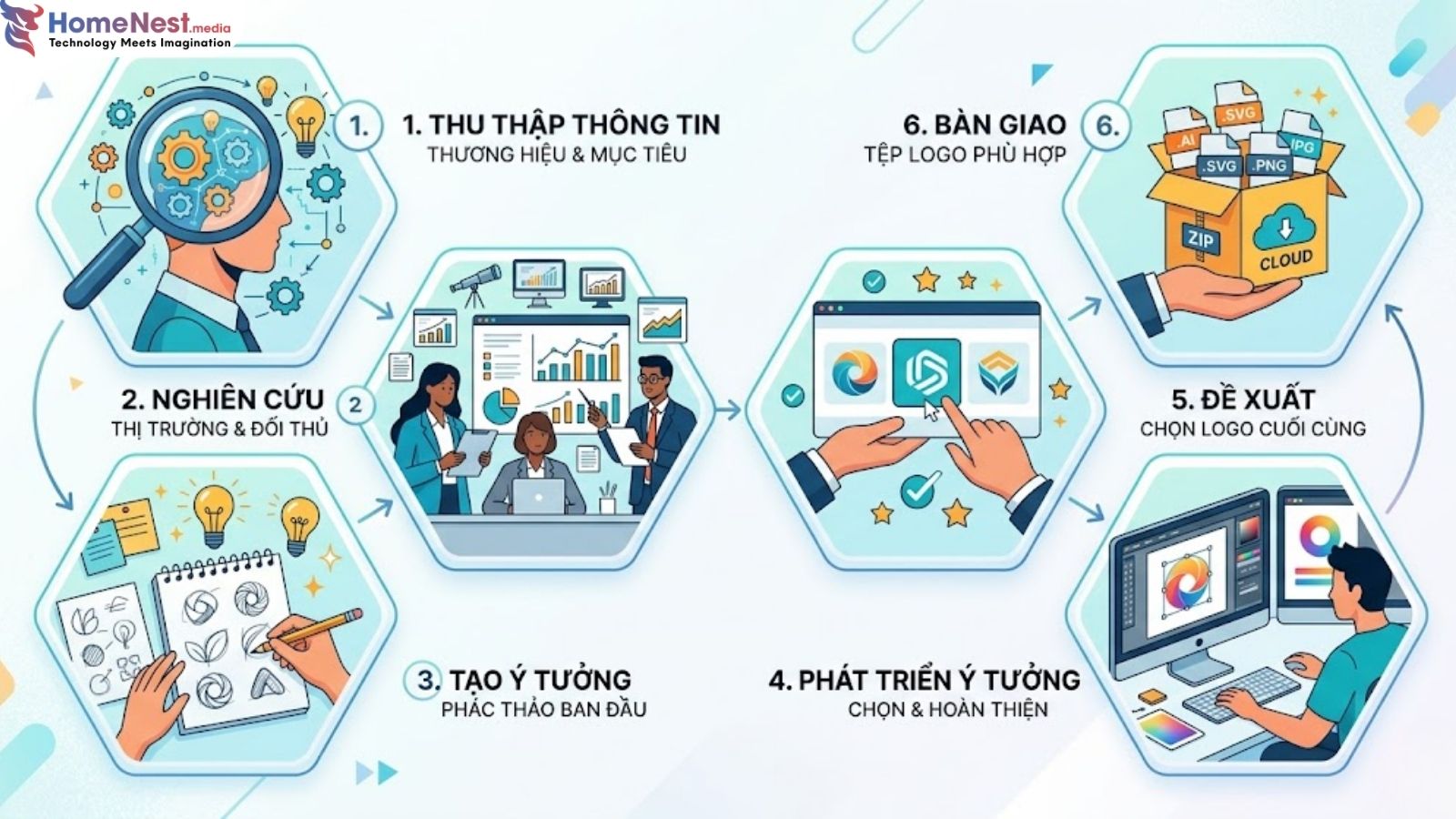 Quy trình thiết kế logo chuyên nghiệp