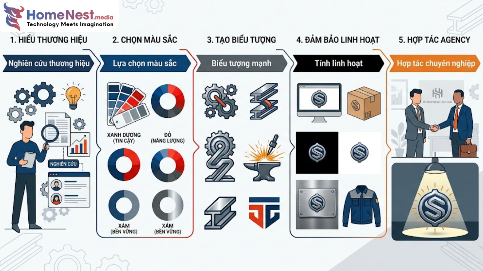 những bước quan trọng để tạo ra một logo thép đẹp