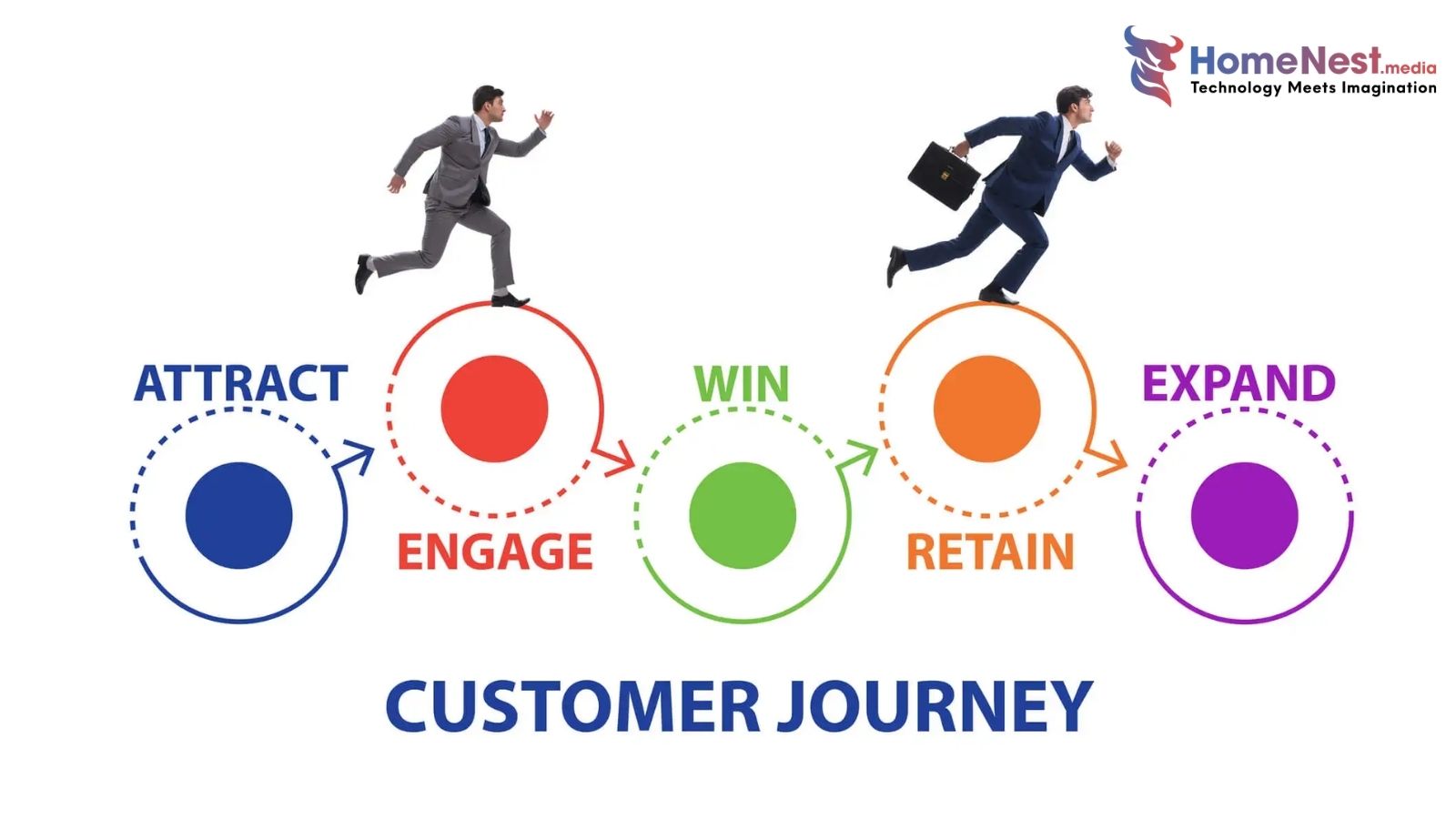 Xây dựng hành trình khách hàng (Customer Journey)