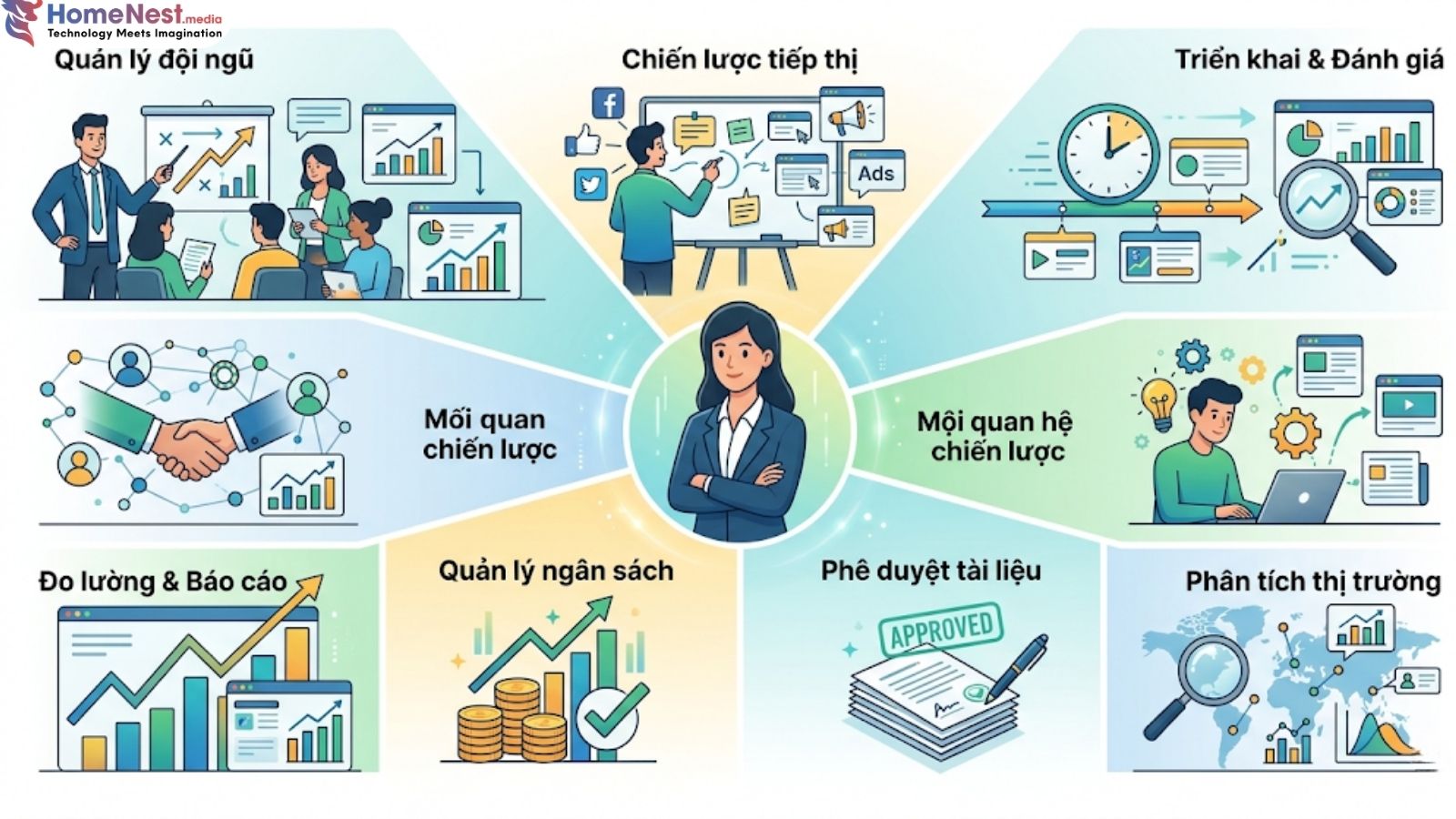 Mô tả công việc của Leader Marketing Mô tả công việc của Leader Marketing