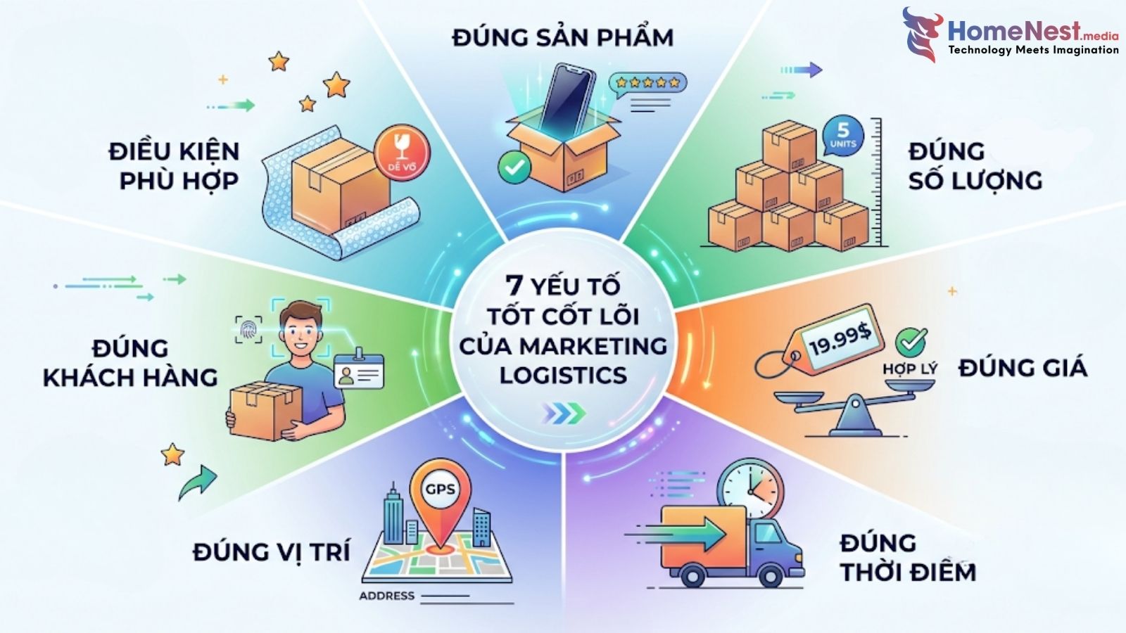 Yếu tố cần thiết của Marketing logistics