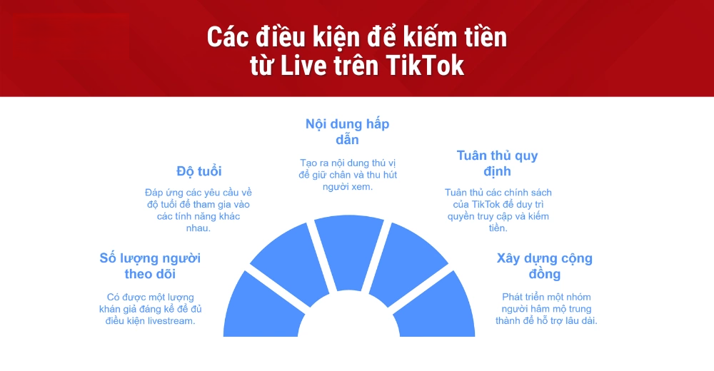 Cac dieu kien de kiem tien tu Live tren TikTokLive TikTok kiem tien nhu the nao