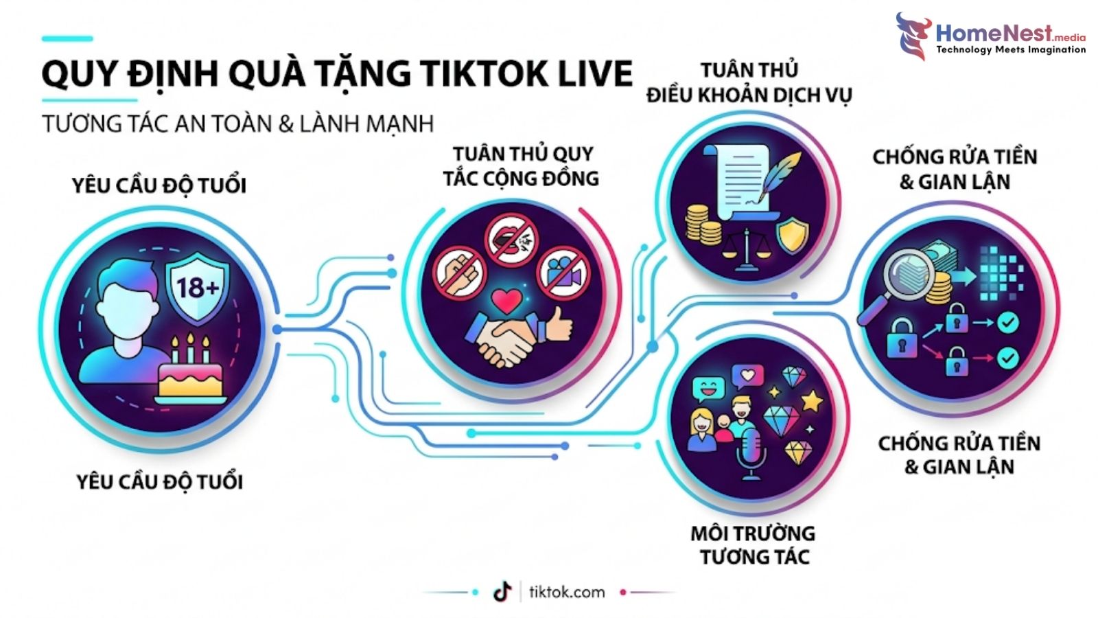 Điều kiện và chính sách khi sử dụng quà tặng TikTok Live
