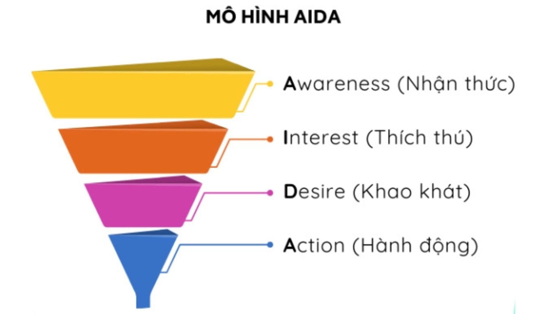 Phễu khách hàng