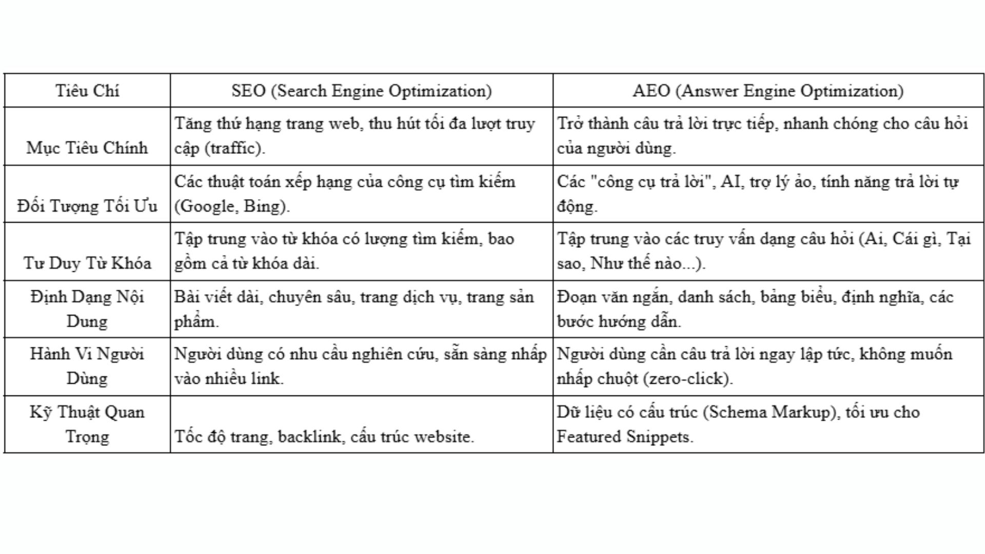 Sự khác biệt giữa AEO và SEO
