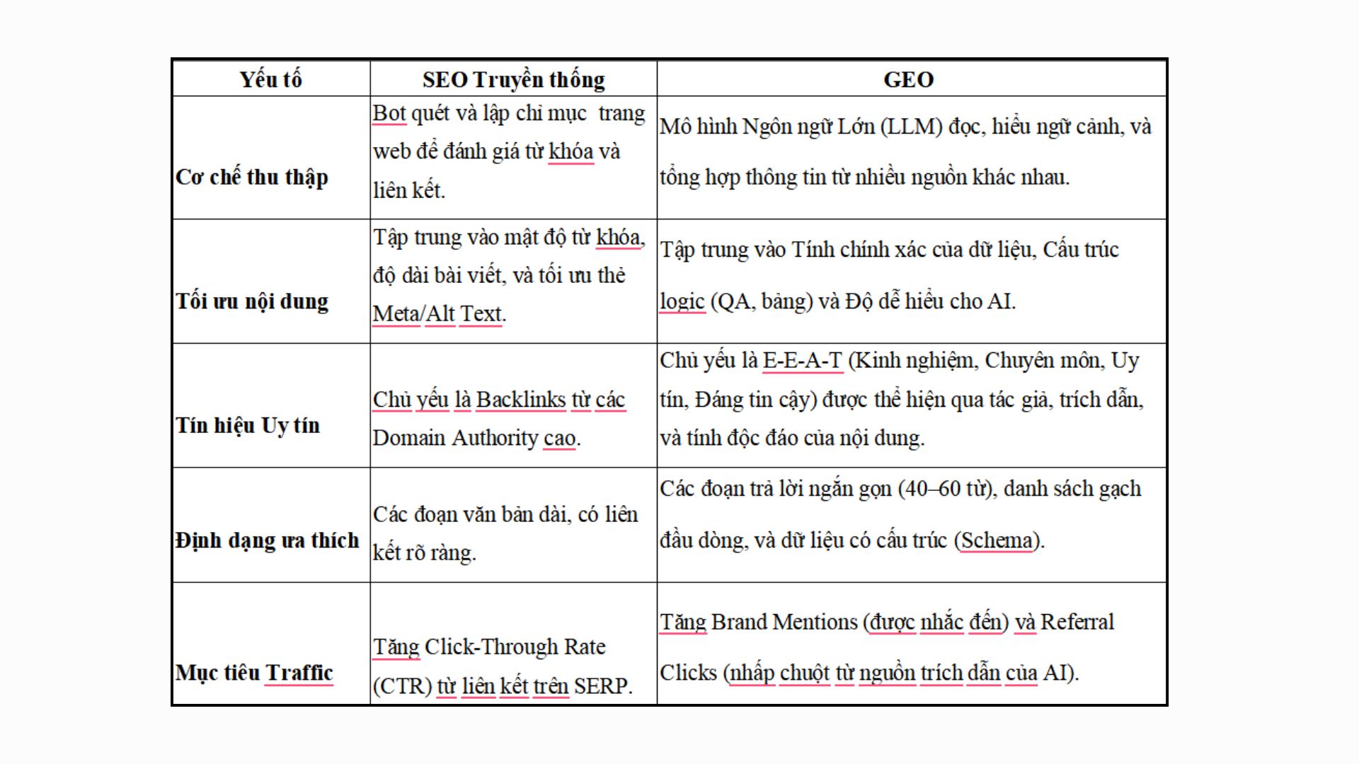 Sự khác biệt gữa GEO và SEO