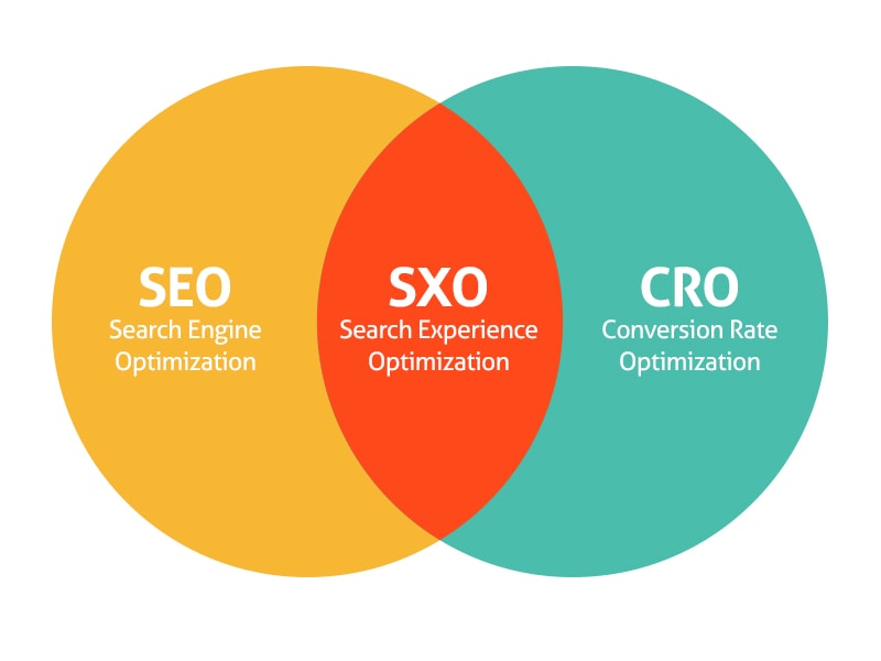 SXO (Search Experience Optimization)