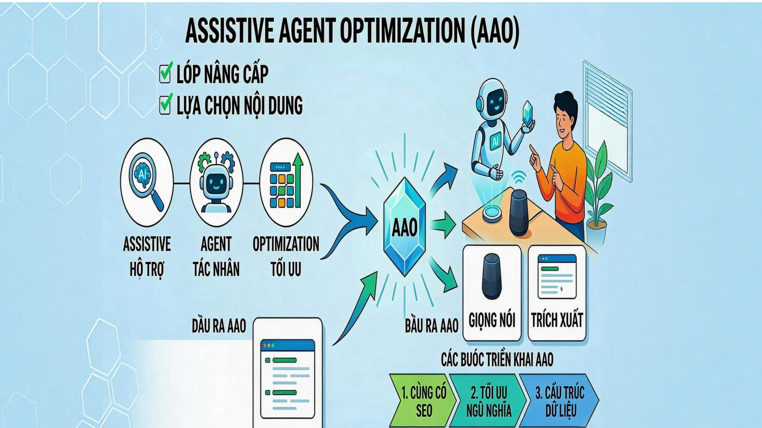 Assistive Agent Optimization (AAO)